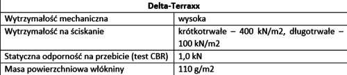 zastosowanie foli drenażowych w hydroizolacjach